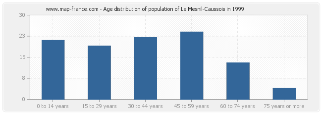 Age distribution of population of Le Mesnil-Caussois in 1999